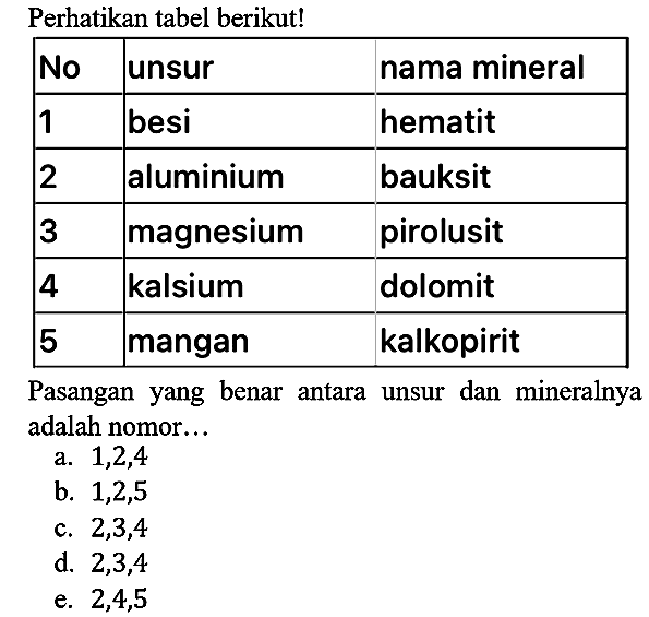 Perhatikan tabel berikut! No unsur nama mineral 1 besi hematit 2 aluminium bauksit 3 magnesium pirolusit 4 kalsium dolomit 5 mangan kalkopirit Pasangan yang benar antara unsur dan mineralnya adalah nomor...
a. 1,2,4 b. 1,2,5 c. 2,3,4 d. 2,3,4 e. 2,4,5