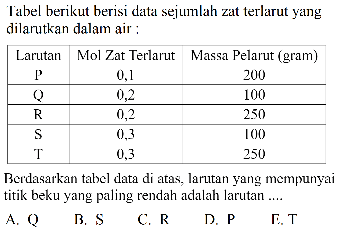 Tabel berikut berisi data sejumlah zat terlarut yang dilarutkan dalam air :

 Larutan  Mol Zat Terlarut  Massa Pelarut (gram) 
  P   0,1  200 
  Q   0,2  100 
  R   0,2  250 
  S   0,3  100 
  T   0,3  250 


Berdasarkan tabel data di atas, larutan yang mempunyai titik beku yang paling rendah adalah larutan ....
A.  Q 
B. S
C.  R 
D. P
E. T