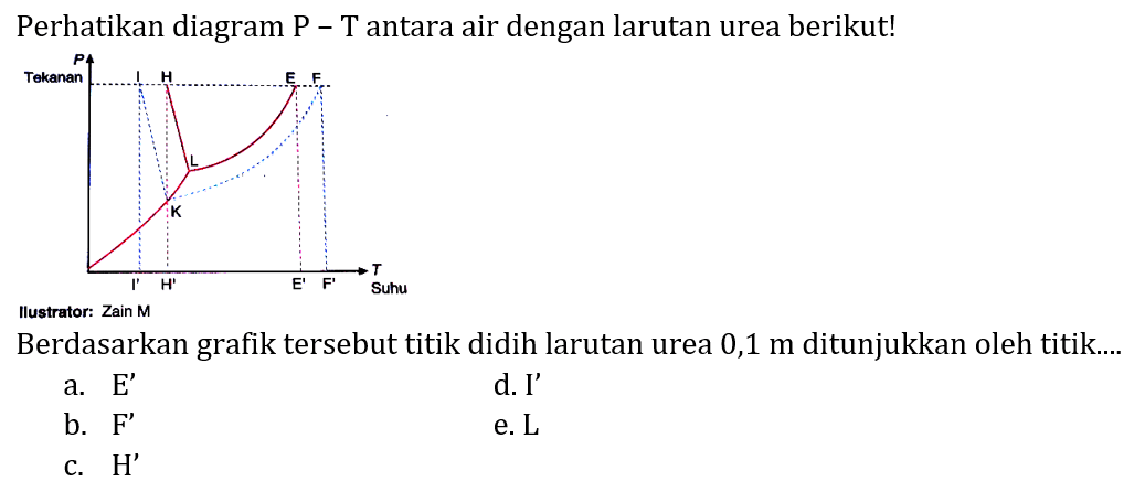 Perhatikan diagram P - T antara air dengan larutan urea berikut!
llustrator: Zain  M 
Berdasarkan grafik tersebut titik didih larutan urea 0,1 m ditunjukkan oleh titik....
a.  E' 
d. I'
b.  F' 
e.  L 
c.  H' 