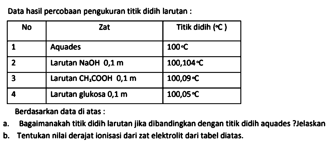 Data hasil percobaan pengukuran titik didih larutan :

 {1)/(|c|)/( No )  {1)/(|c|)/( Zat )  Titik didih  (o C)  
 1  Aquades   100 o C  
 2  Larutan NaOH  0,1 m    100,104 C  
 3  Larutan  CH_(3) COOH  0,1 m    100,09 o C  
 4  Larutan glukosa 0,1  m    100,05{ ) C  


Berdasarkan data di atas :
a. Bagaimanakah titik didih larutan jika dibandingkan dengan titik didih aquades ?Jelaskan
b. Tentukan nilai derajat ionisasi dari zat elektrolit dari tabel diatas.