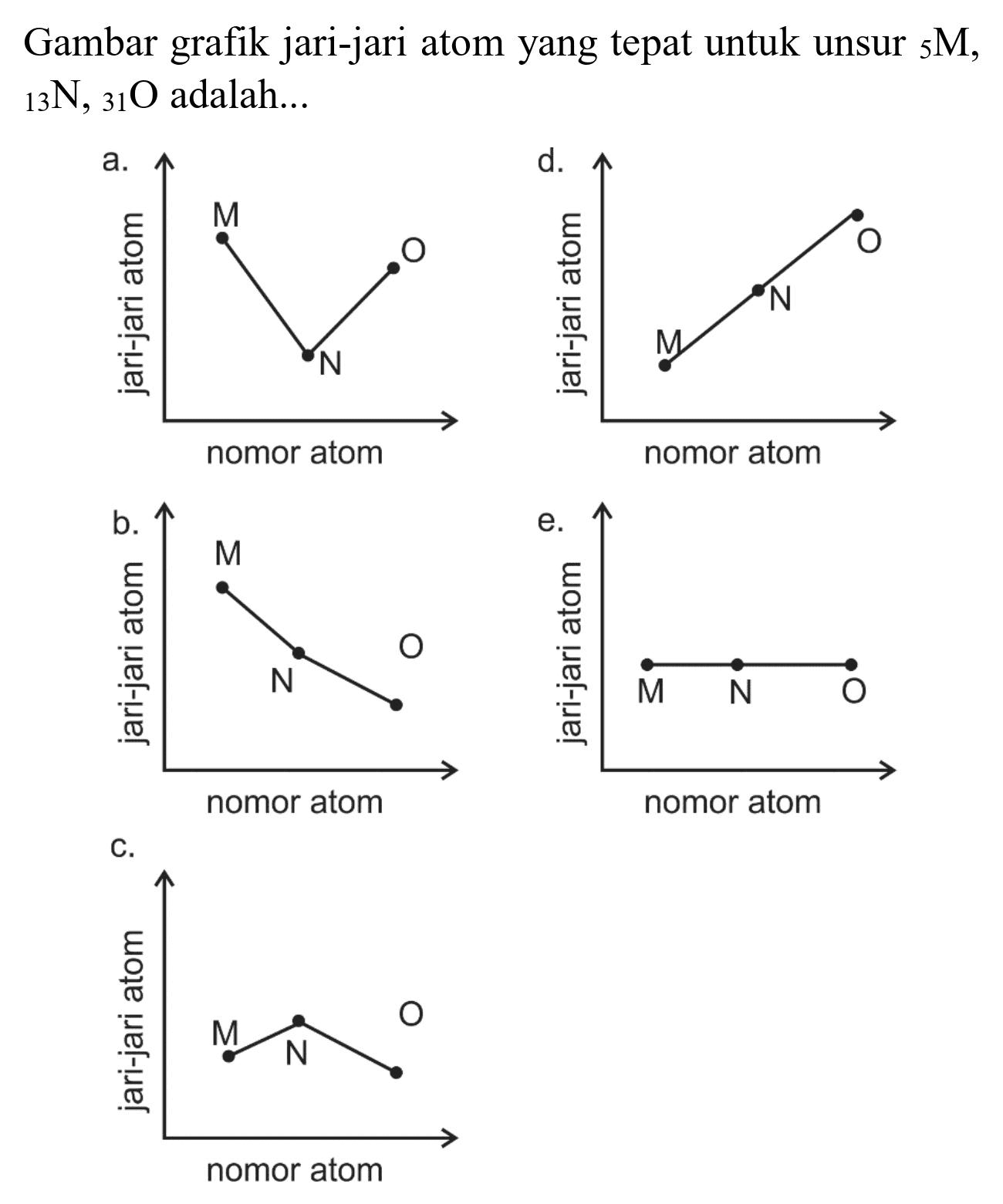 Gambar grafik jari-jari atom yang tepat untuk unsur  5 M ,  { )_(13) N,{ )_(31) O  adalah...
a.
C.