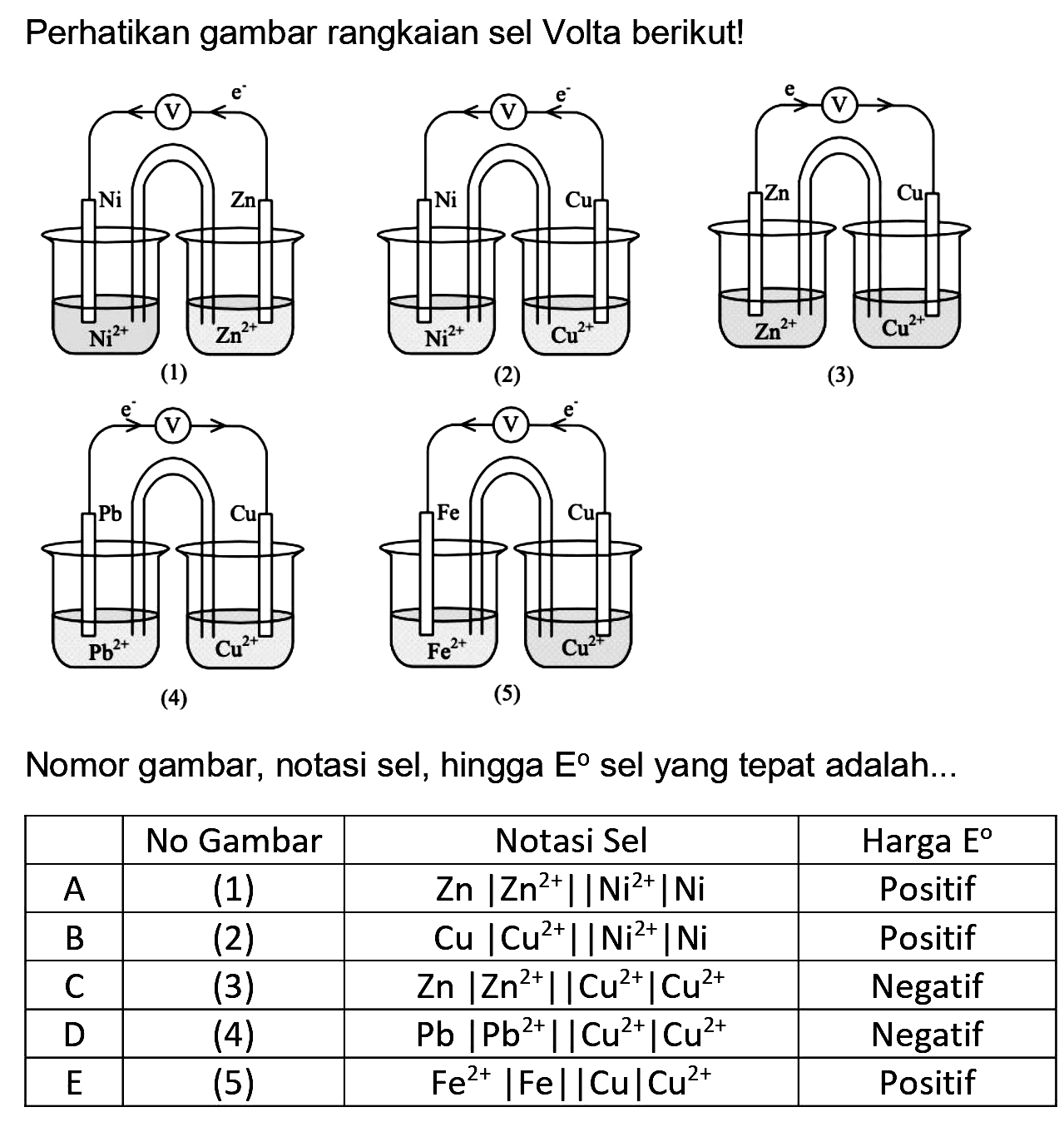 Perhatikan gambar rangkaian sel Volta berikut!
(1)
(2)
(3)
(4)
(5)
Nomor gambar, notasi sel, hingga E  { )  sel yang tepat adalah...

  No Gambar  Notasi Sel  Harga Eo 
 A   (1)    Zn|Zn^(2+)||Ni^(2+)| Ni   Positif 
 B   (2)    Cu|Cu^(2+)||Ni^(2+)| Ni   Positif 
 C   (3)    Zn|Zn^(2+)||Cu^(2+)| Cu^(2+)   Negatif 
 D   (4)    Pb|Pb^(2+)||Cu^(2+)| Cu^(2+)   Negatif 
 E   (5)    Fe^(2+)|Fe^(2+)| Cu | Cu^(2+)   Positif 

