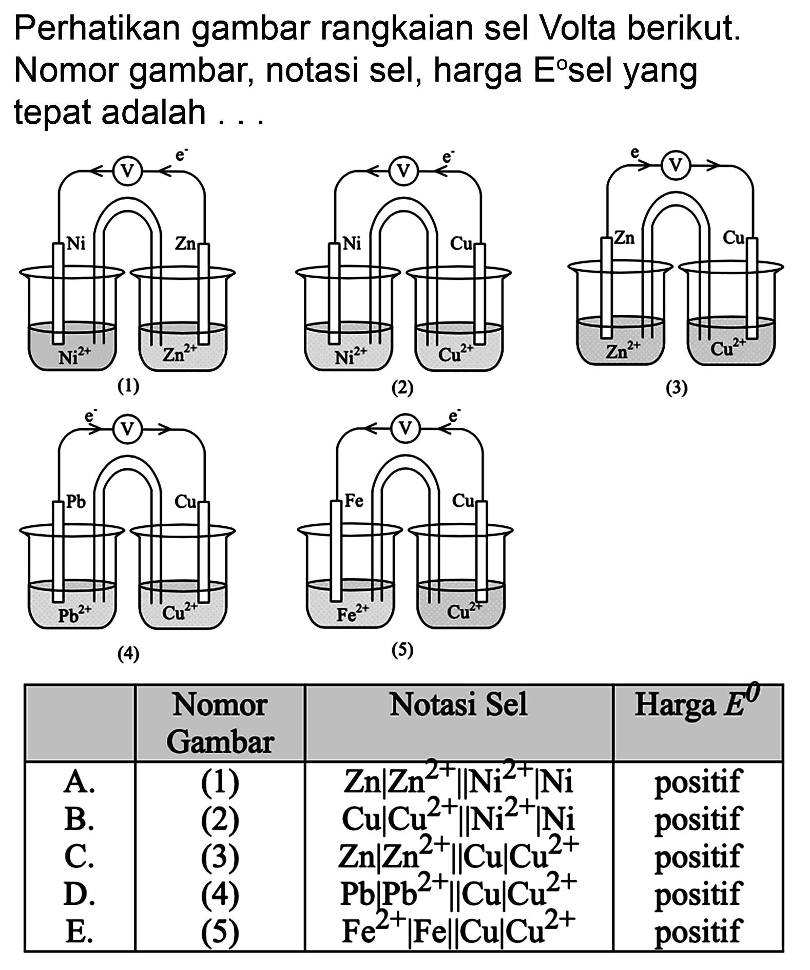 Perhatikan gambar rangkaian sel Volta berikut. Nomor gambar, notasi sel, harga E'sel yang tepat adalah ...
(3)
(4)
(5)

  Nomor Gambar  Notasi Sel  Harga  E^(0)  
 A.   (1)    Zn^(0)|Zn^(2+) | Ni^(2+)| Ni   positif 
B.   (2)    Cu|Cu^(2+) | Ni^(2+)| Ni   positif 
C.   (3)    Zn|Zn^(2+) | Cu| Cu^(2+)   positif 
D.   (4)    Pb|Pb^(2+) | Cu| Cu^(2+)   positif 
E.  (5)   Fe^(2+)|Fe | Cu| Cu^(2+)   positif 

