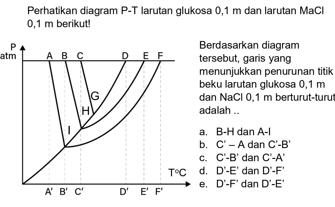 Perhatikan diagram P-T larutan glukosa 0,1 m dan larutan  MaCl   0,1 m  berikut! 
Berdasarkan diagram tersebut, garis yang menunjukkan penurunan titik beku larutan glukosa 0,1 m dan NaCl 0,1 m berturut-turut adalah .. 
a. B-H dan A-I 
b. C' - A dan C'-B' 
c. C'-B' dan C'-A' 
d. D'-E' dan D'-F' 
e. D'-F' dan D'-E'