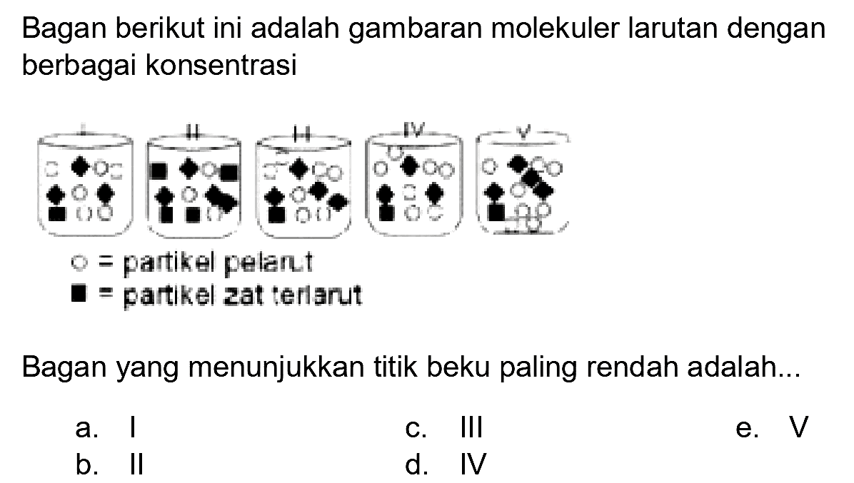 Bagan berikut ini adalah gambaran molekuler larutan dengan berbagai konsentrasi
= partikel pelart
- partikel zat terlarut
Bagan yang menunjukkan titik beku paling rendah adalah...
a. I
C. III
e.  V 
b. II
d. IV