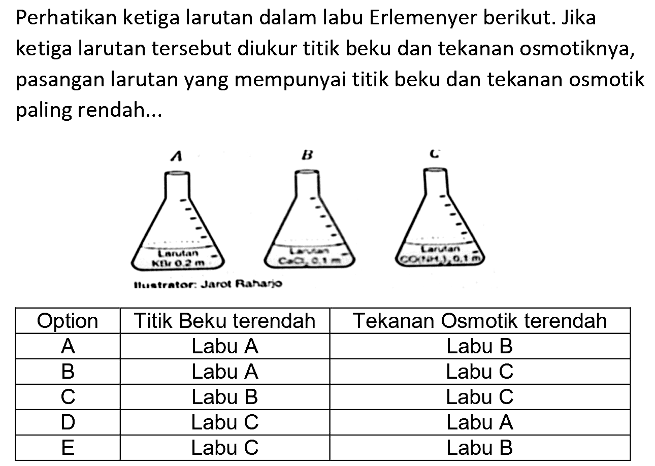 Perhatikan ketiga larutan dalam labu Erlemenyer berikut. Jika ketiga larutan tersebut diukur titik beku dan tekanan osmotiknya, pasangan larutan yang mempunyai titik beku dan tekanan osmotik paling rendah...

 Option  Titik Beku terendah  Tekanan Osmotik terendah 
 A  Labu A  Labu B 
 B  Labu A  Labu C 
 C  Labu B  Labu C 
 D  Labu C  Labu A 
 E  Labu C  Labu B 

