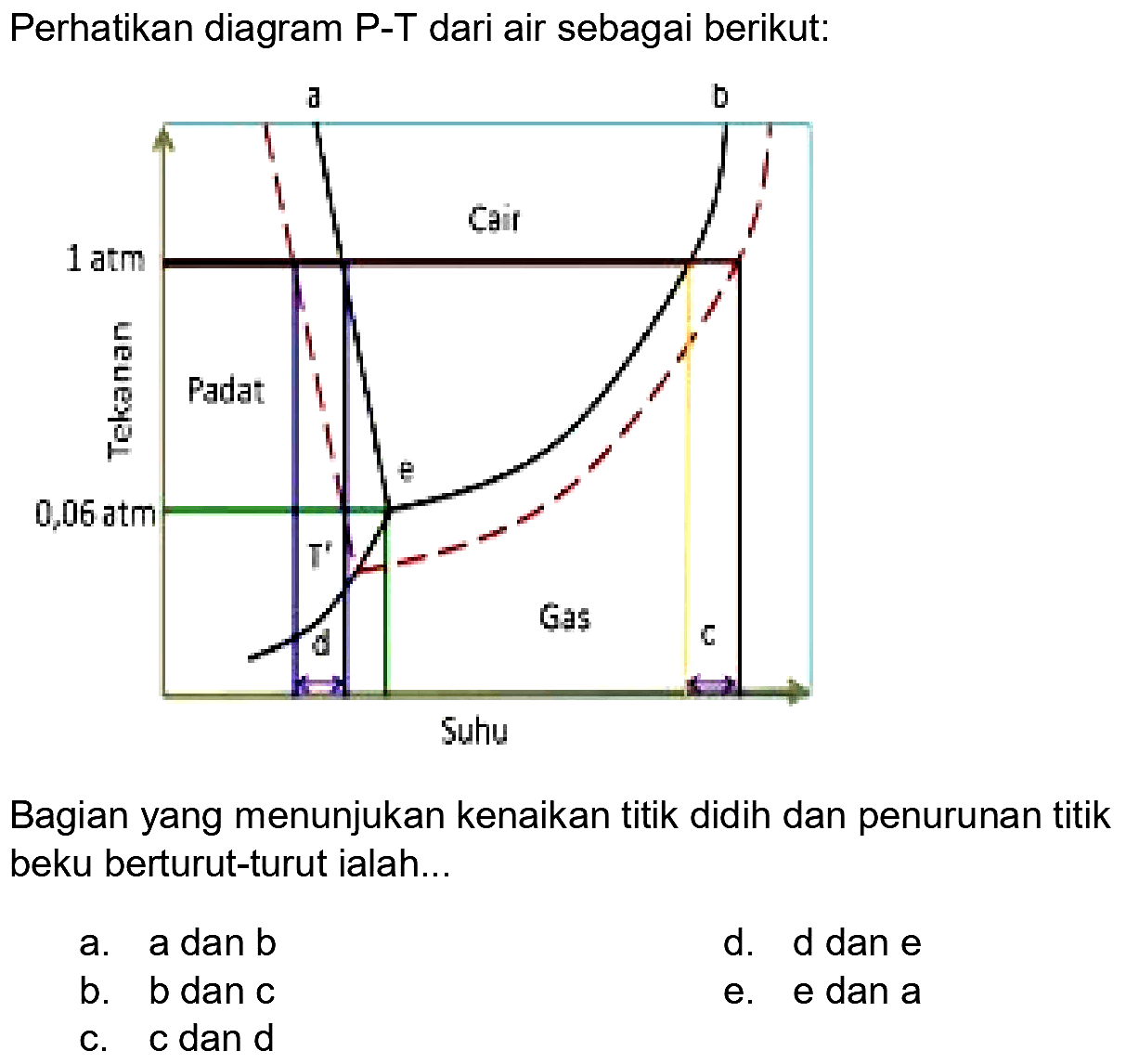 Perhatikan diagram P-T dari air sebagai berikut:
Bagian yang menunjukan kenaikan titik didih dan penurunan titik beku berturut-turut ialah...
a. a dan b
d. d dan e
b. b dan  C 
e. e dan a
c. c dan d