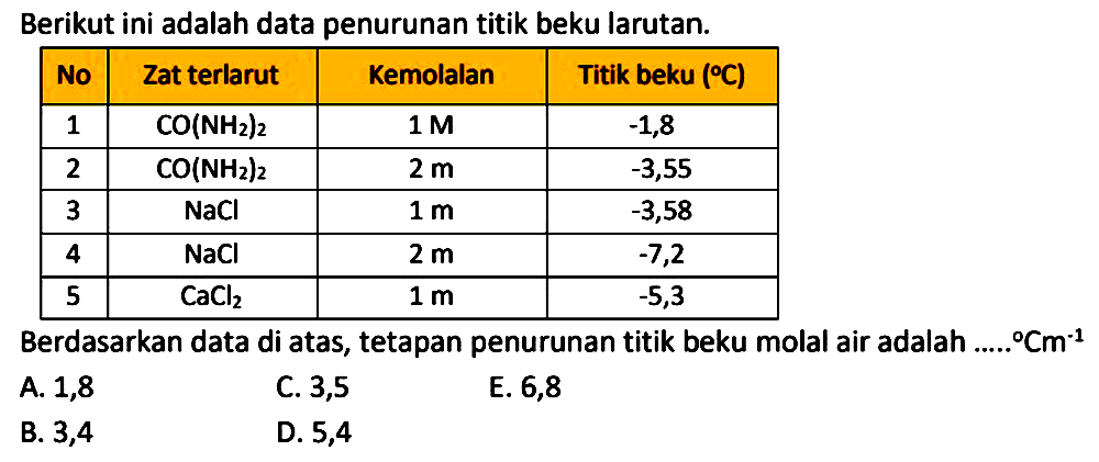 Berikut ini adalah data penurunan titik beku larutan.

 No  Zat terlarut  Kemolalan  Titik beku  ({ ) C)  
 1   CO(NH_(2))_(2)    1 M    -1,8  
 2   CO(NH_(2))_(2)    2 m    -3,55  
 3   NaCl    1 m    -3,58  
 4   NaCl    2 m    -7,2  
 5   CaCl_(2)    1 m    -5,3  


Berdasarkan data di atas, tetapan penurunan titik beku molal air adalah ....  { ) Cm^(-1) 
A. 1, 8
C. 3,5
E. 6,8
B. 3,4
D. 5,4