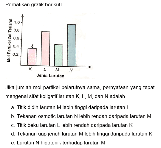 Perhatikan grafik berikut!
Jika jumlah mol partikel pelarutnya sama, pernyataan yang tepat mengenai sifat koligatif larutan  K, L, M , dan  N  adalah..
a. Titik didih larutan  M  lebih tinggi daripada larutan  L 
b. Tekanan osmotic larutan  N  lebih rendah daripada larutan  M 
c. Titik beku larutan  L  lebih rendah daripada larutan  K 
d. Tekanan uap jenuh larutan  M  lebih tinggi daripada larutan  K 
e. Larutan N hipotonik terhadap larutan M