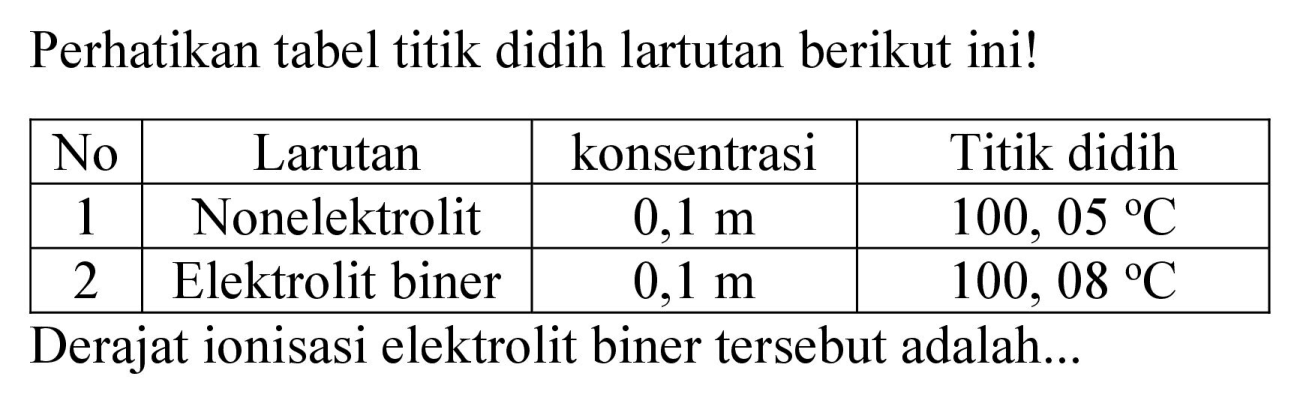 Perhatikan tabel titik didih lartutan berikut ini!

 No  Larutan  konsentrasi  Titik didih 
 1  Nonelektrolit   0,1 m    100,05 C  
 2  Elektrolit biner   0,1 m    100,08 C  


Derajat ionisasi elektrolit biner tersebut adalah...