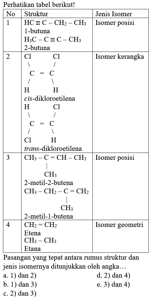 Perhatikan tabel berikut!
No Struktur Jenis isomer
1 HC C CH2 CH3 isomer posisi
1 butuna 
H2C C C CH3
2 butuna

2. Cl Cl C C H H isomer kerangka
cis-dikloroetilena
H Cl C C Cl H
trans-dikloroetilena

3 CH3 C CH CH3 isomer posisi
CH3
2 metil 2 butena
CH3 CH2 C CH2 CH3
2 metil 1 butena

4 CH2 CH2 Isomer Posisi
Etena
CH3 CH3
Etana

Pasangan yang tepat antara rumus struktur dan jenis isomernya ditunjukkan oleh angka...
a. 1) dan 2)
d. 2) dan 4)
b. 1) dan 3)
e. 3) dan 4)
c. 2) dan 3)