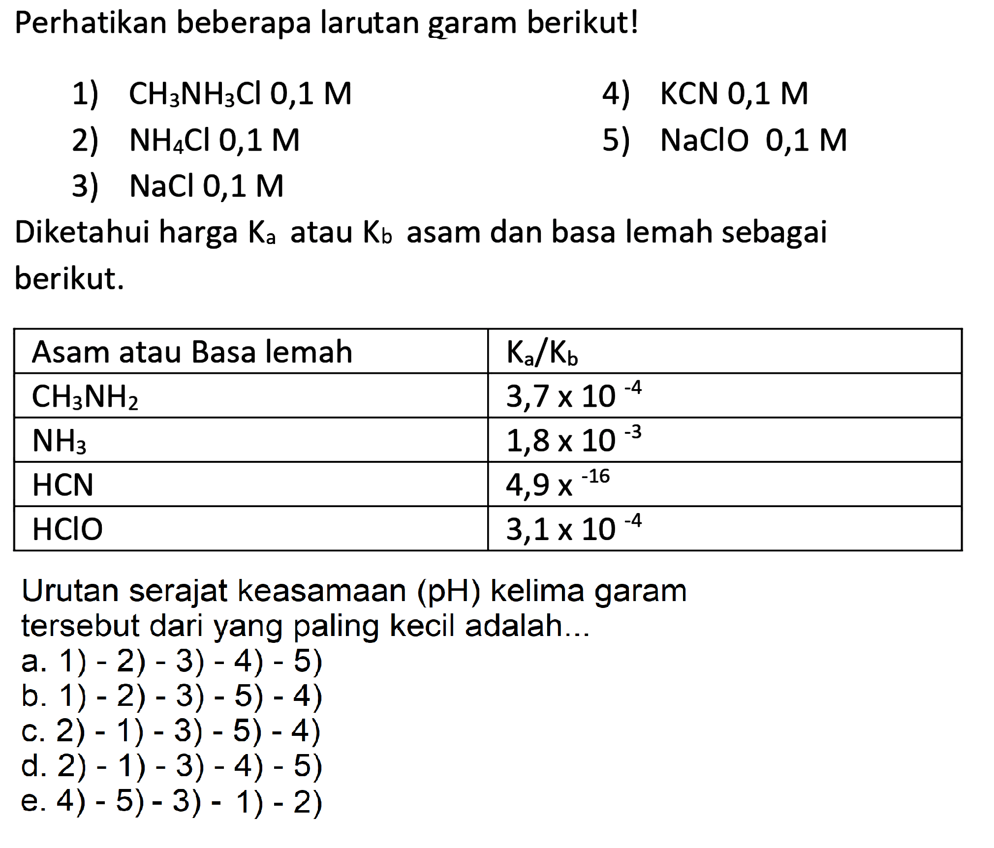 Perhatikan beberapa larutan garam berikut!
1)  CH_(3) NH_(3) Cl 0,1 M 
4)  KCN 0,1 M 
2)  NH_(4) Cl 0,1 M 
5)  NaClO 0,1 M 
3)  NaCl 0,1 M 
Diketahui harga  K_(a)  atau  K_(b)  asam dan basa lemah sebagai berikut.

 Asam atau Basa lemah   K_(a) / K_(b)  
  CH_(3) NH_(2)    3,7 x 10^(-4)  
  NH_(3)    1,8 x 10^(-3)  
  HCN    4,9 x{ )^(-16)  
  HClO    3,1 x 10^(-4)  


Urutan serajat keasamaan  (pH)  kelima garam tersebut dari yang paling kecil adalah...
a. 1) - 2) - 3) - 4) - 5)
b. 1) - 2) - 3) - 5) - 4)
c. 2) - 1) - 3) - 5) - 4)
d. 2) - 1) - 3) - 4) - 5)
e. 4) - 5) - 3) - 1) - 2)