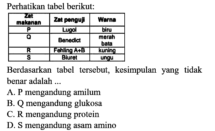 Perhatikan tabel berikut:
Zat makanan Zat penguji Warna P Lugol biru Q Benedict merah bata R Fehling A+B kuning S Biuret ungu Berdasarkan tabel tersebut, kesimpulan yang tidak benar adalah ...
A. P mengandung amilum
B. Q mengandung glukosa
C. R mengandung protein
D. S mengandung asam amino 