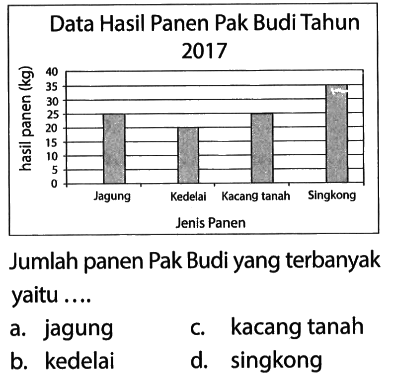 Data Hasil Panen Pak Budi Tahun 2017 hasil panen (kg) 0 5 10 15 20 25 30 35 40 Jagung Kedelai Kacang tanah Singkong Jenis Panen Jumlah panen Pak Budi yang terbanyak yaitu ...