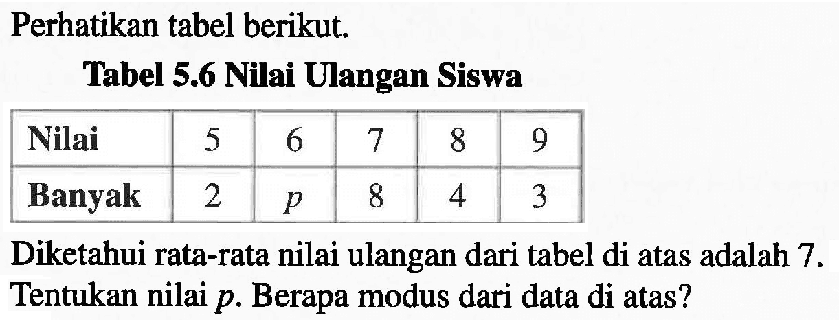 Perhatikan tabel berikut.
Tabel 5.6 Nilai Ulangan Siswa 
Nilai 5 6 7 8 9
Banyak 2 p 8 4 3 Diketahui rata-rata nilai ulangan dari tabel di atas adalah 7. Tentukan nilai p. Berapa modus dari data di atas?