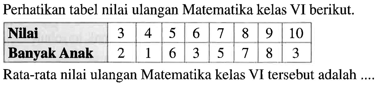 Perhatikan tabel nilai ulangan Matematika kelas VI berikut.
 Nilai 3 4 5 6 7 8 9 10
 Banyak Anak 2 1 6 3 5 7 8 3
 Rata-rata nilai ulangan Matematika kelas Vi tersebut adalah ....