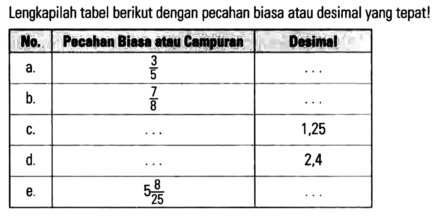 Lengkapilah tabel berikut dengan pecahan biasa atau desimal yang tepat! No. Pecahan Biasa atau Campuran Desimal a. 3/5 ... b. 7/8 ... c. ... 1,25 d. ... 2,4 e. 5 8/25 ...