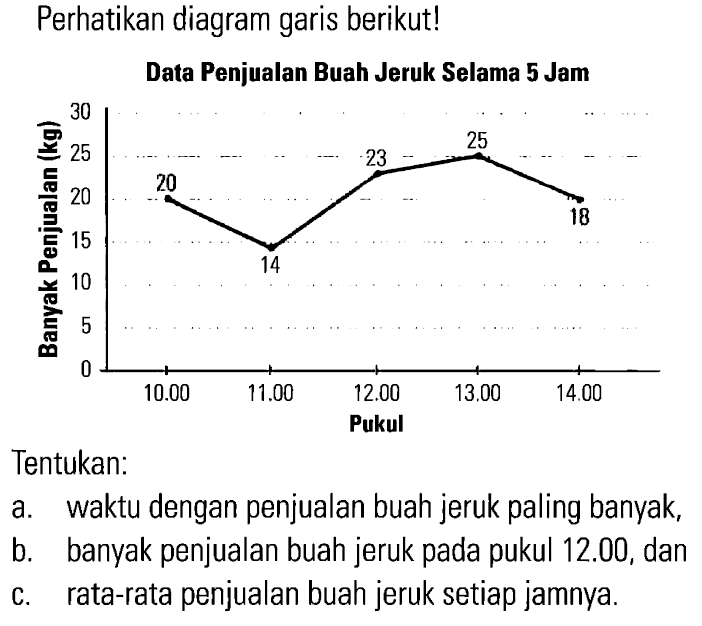 Perhatikan diagram garis berikut! Tentukan: a. waktu dengan penjualan buah jeruk paling banyak, b. banyak penjualan buah jeruk pada pukul 12.00, dan c. rata-rata penjualan buah jeruk setiap jamnya.