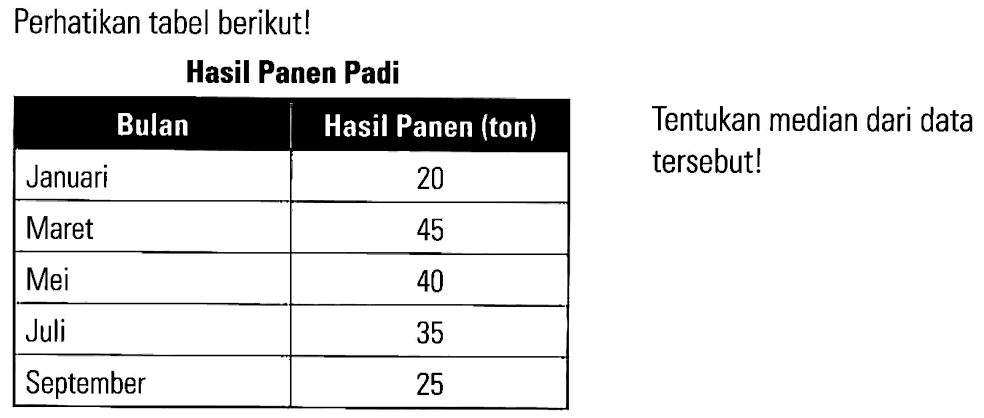 Perhatikan tabel berikut! Hasil Panen Padi Bulan Hasil Panen (ton) Januari 20 Maret 45 Mei 40 Juli 35 September 25 Tentukan median dari data tersebut!