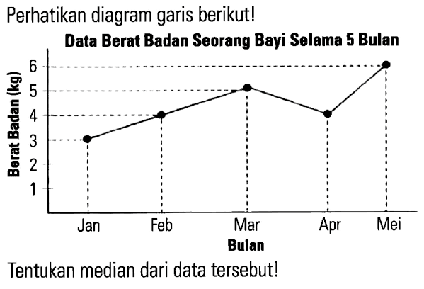 Perhatikan diagram garis berikut! Data Berat Badan Seorang Bayi Selama 5 Bulan 6 3 5 4 3 2 1 Berat Badan (kg) Jan Feb Mar Apr Mei Bulan Tentukan median dari data tersebut!