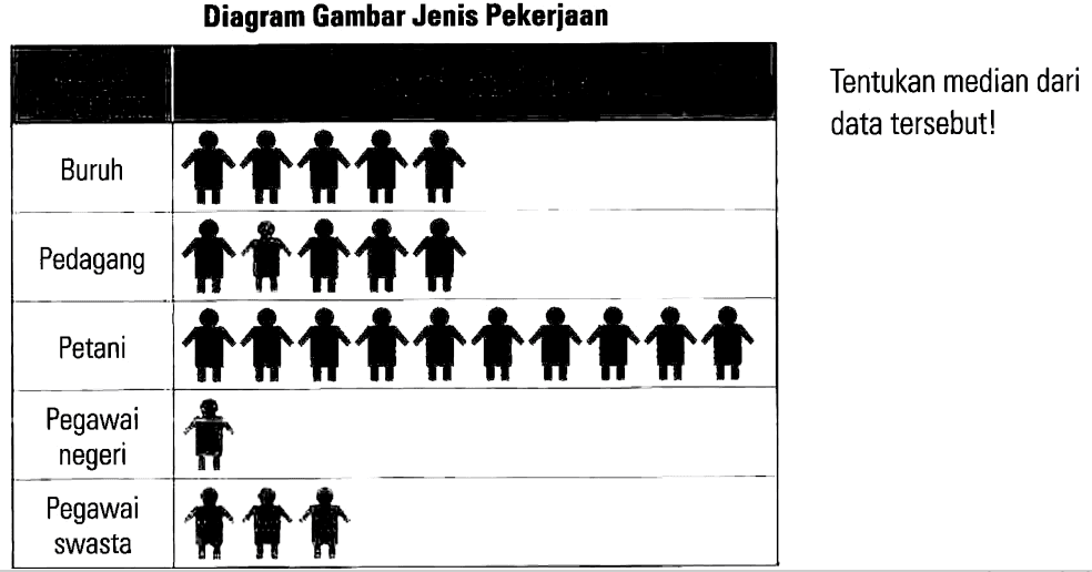 Diagram Gambar Jenis Pekerjaan Tentukan median dari data tersebut! Buruh Pedagang Petani Pegawai negeri Pegawai swasta