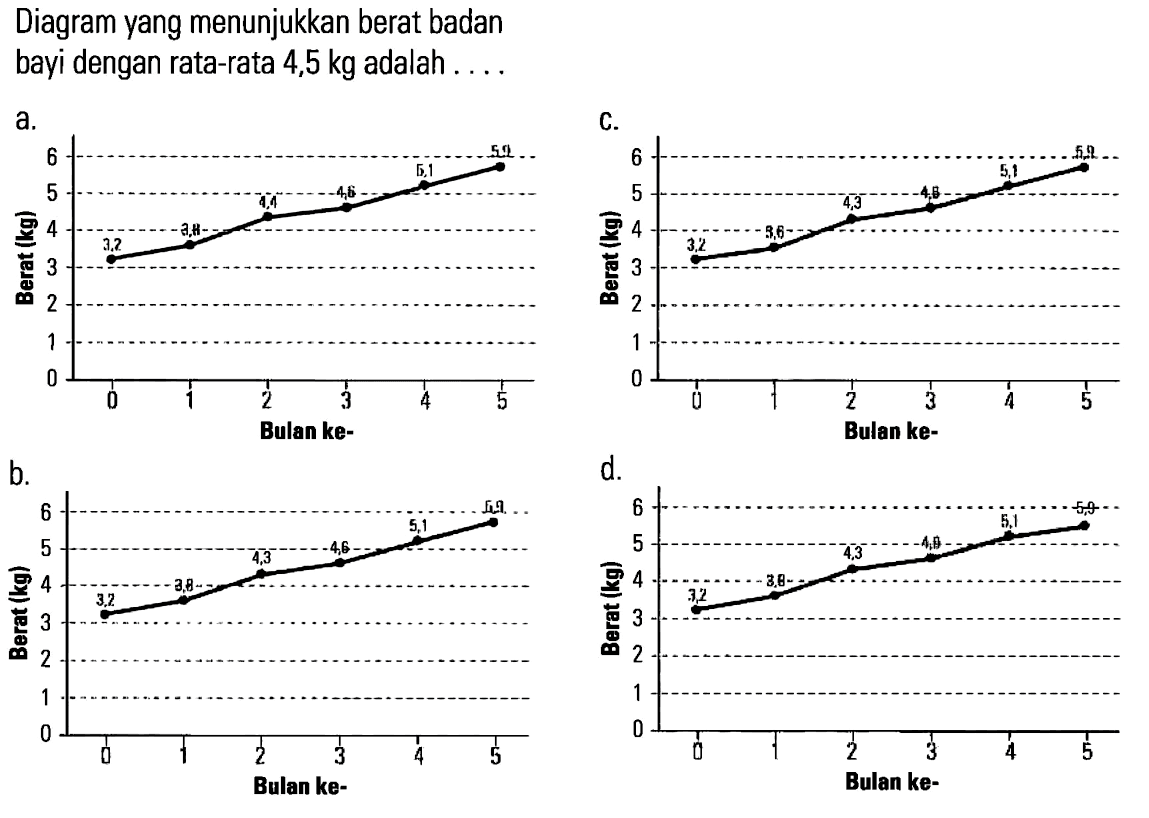 Diagram yang menunjukkan berat badan bayi dengan rata-rata 4,5 kg adalah . . .
Berat (kg) Bulan ke-
a. 3.2 3.8 4.4 4.6 5.1 5.9
c. 3.2 3.6 4.3 4.6 5.1 5.9
b. 3.2 3.8 4.3 4.6 5.1 5.9
d. 3.2 3.8 4.3 4.9 5.1 5.9