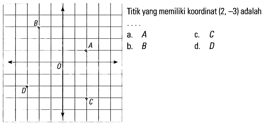 Titik yang memiliki koordinat (2, -3) adalah . . . .