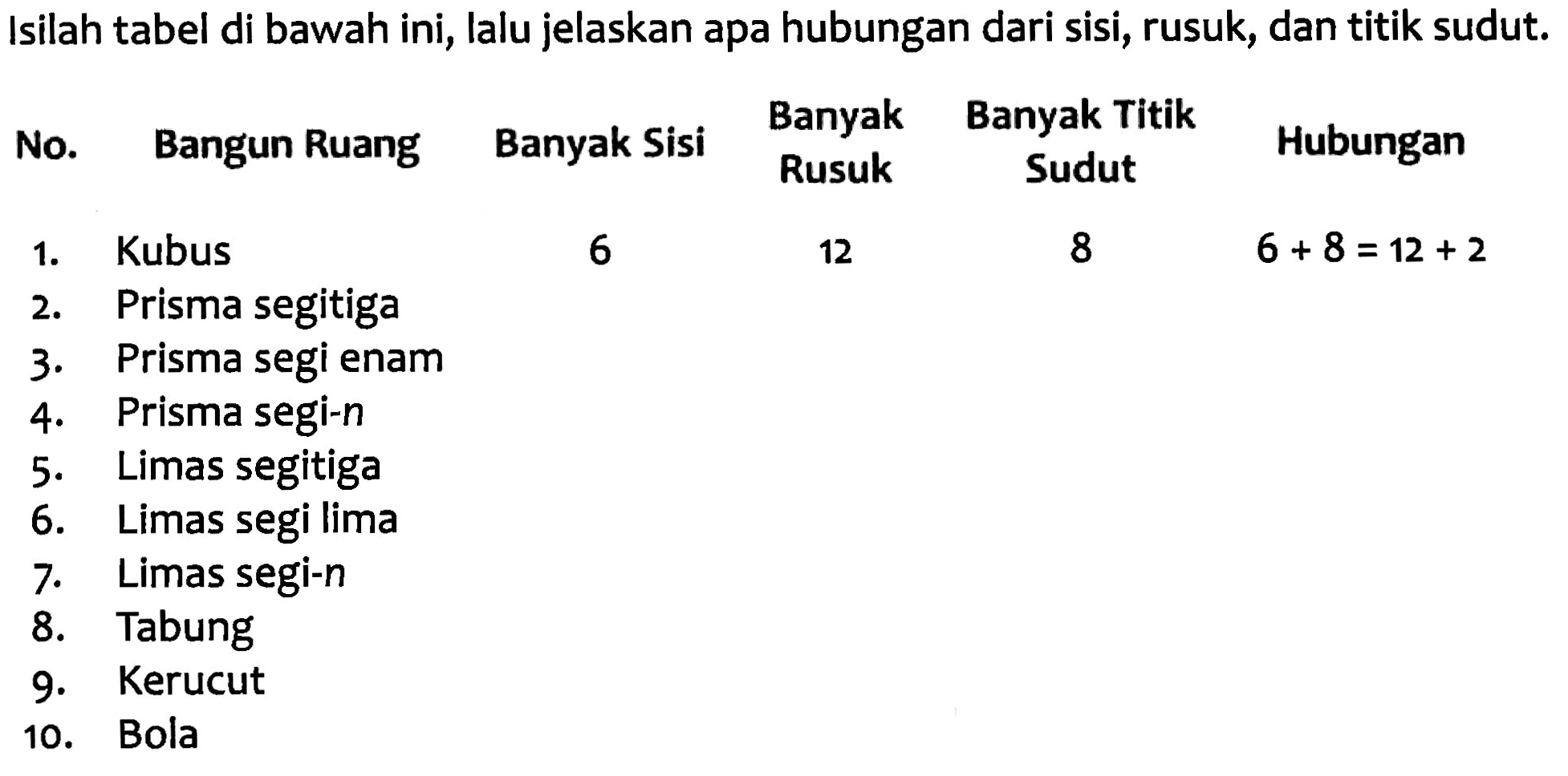 Isilah tabel di bawah ini, lalu jelaskan apa hubungan dari sisi, rusuk, dan titik sudut. No. Bangun Ruang Banyak Sisi Banyak Rusuk Banyak Titik Sudut Hubungan 1. Kubus 6 12 6 + 8 = 12 + 2 2. Prisma segitiga 3. Prisma segi enam 4. Prisma segi-n 5. Limas segitiga 6. Limas segi lima 7. Limas segi-n 8. Tabung 9. Kerucut 10. Bola