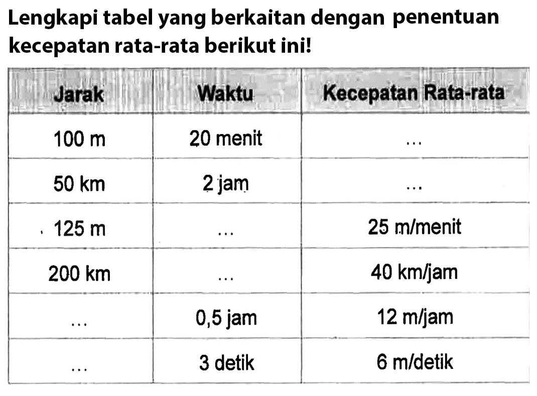 Lengkapi tabel yang berkaitan dengan penentuan kecepatan rata-rata berikut ini! Jarak Waktu Kecepatan Rata-rata 100 m 20 menit 50 km 2 jam 125 m 25 m/menit 200 km 40 km/jam 0,5 jam 12 m/jam 3 detik m/detik