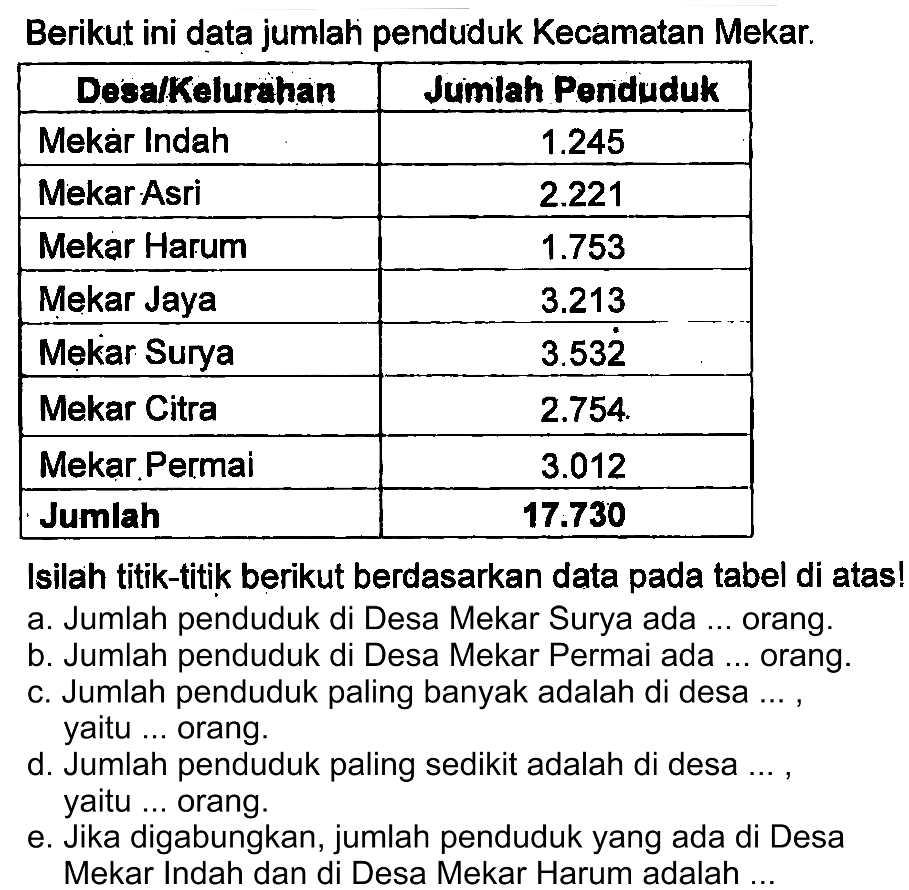 Berikut ini data jumlah penduduk Kecamatan Mekar. Desa/Kelurahan Jumlah Penduduk Mekar Indah 1.245 Mekar Asri 2.221 Mekar Harum 1.753 Mekar Jaya 3.213 Mekar Surya 3.532 Mekar Citra 2.754 Mekar Permai 3.012 Jumlah 17.730 Isilah titik-titik berikut berdasarkan data pada tabel di atas! a. Jumlah penduduk di Desa Mekar Surya ada ... orang. b. Jumlah penduduk di Desa Mekar Permai ada ... orang. c. Jumlah penduduk paling banyak adalah di desa ..., yaitu ... orang. d. Jumlah penduduk paling sedikit adalah di desa ..., yaitu ... orang. e. Jika digabungkan, jumlah penduduk yang ada di Desa Mekar Indah dan di Desa Mekar Harum adalah ...