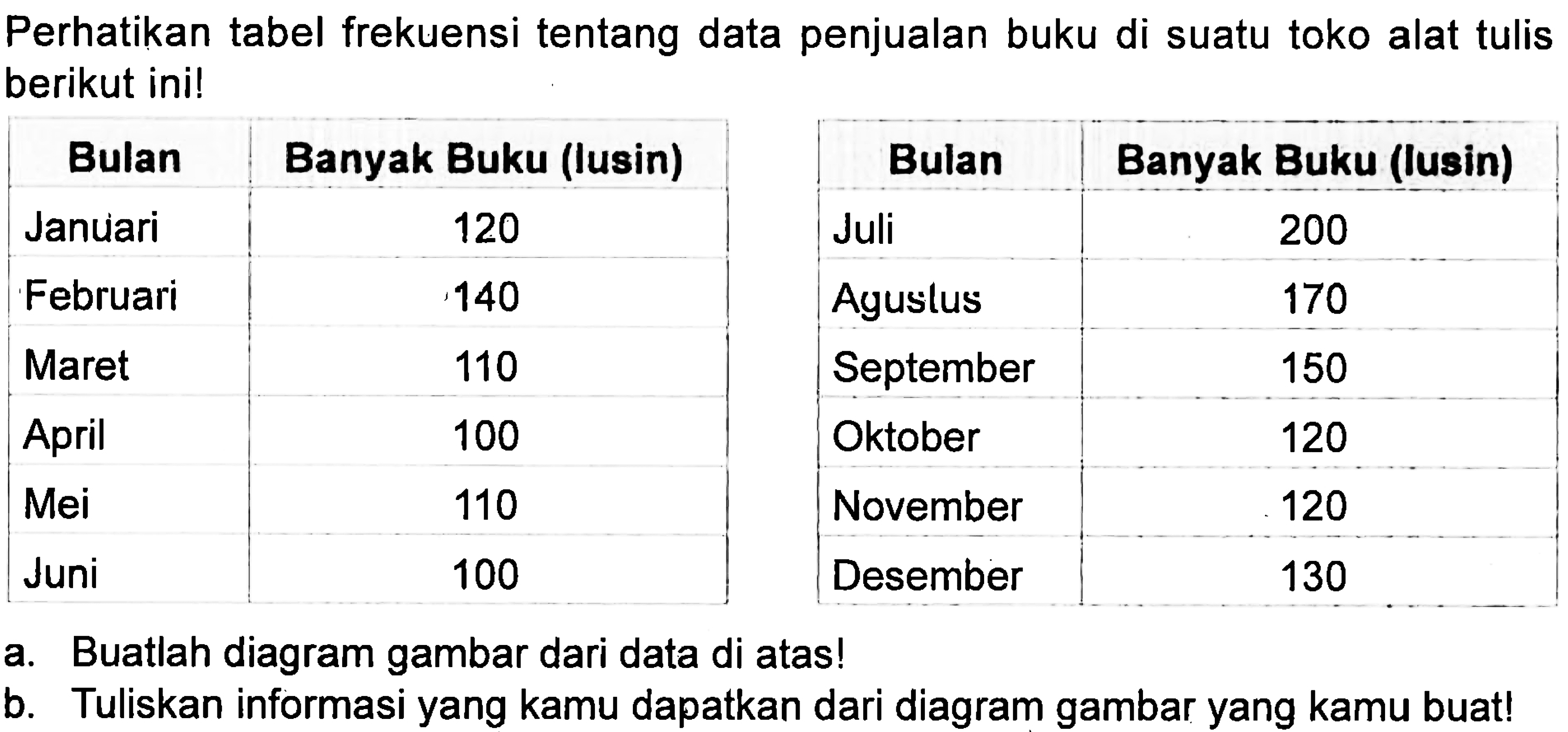 Perhatikan tabel frekuensi tentang data penjualan buku di suatu toko alat tulis berikut inil Bulan Banyak Buku (lusin) Bulan Banyak Buku (lusin) Januari 120 Juli 200 Februari 140 Aguslus 170 Maret 110 September 150 April 100 Oktober 120 Mei 110 120 November Juni 100 Desember 130 Buatlah diagram gambar dari data di atasl a. Tuliskan informasi yang kamu dapatkan dari diagram gambar yang kamu buatl b_