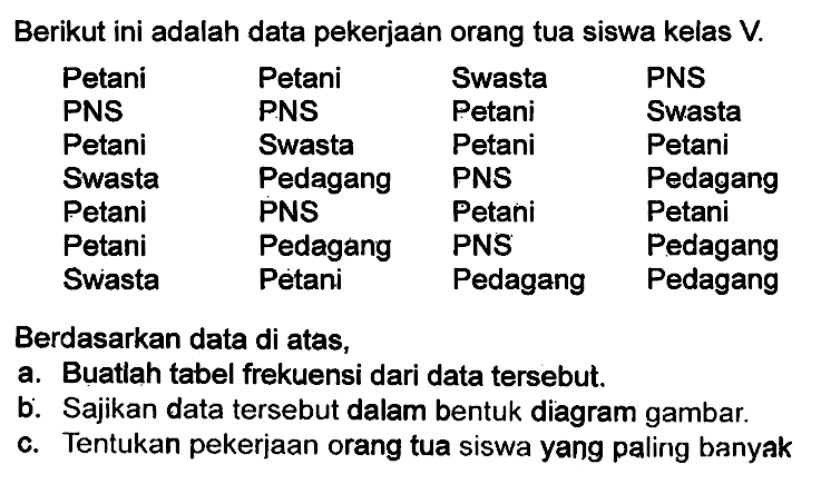 Berikut ini adalah data pekerjaan orang tua siswa kelas V.
 Petani Petani Swasta PNS
 PNS PNS Petani Swasta
 Petani Swasta Petani Petani
 Swasta Pedagang PNS Pedagang
 Petani PNS Petani Petani
 Petani Pedagang PNS Pedagang
 Swasta Petani Pedagang Pedagang
 
 Berdasarkan data di atas.
 a. Buatlah tabel frekuensi dari data tersebut.
 b. Sajikan data tersebut dalam bentuk diagram gambar.
 c. Tentukan pekerjaan orang tua siswa yang paling banyak