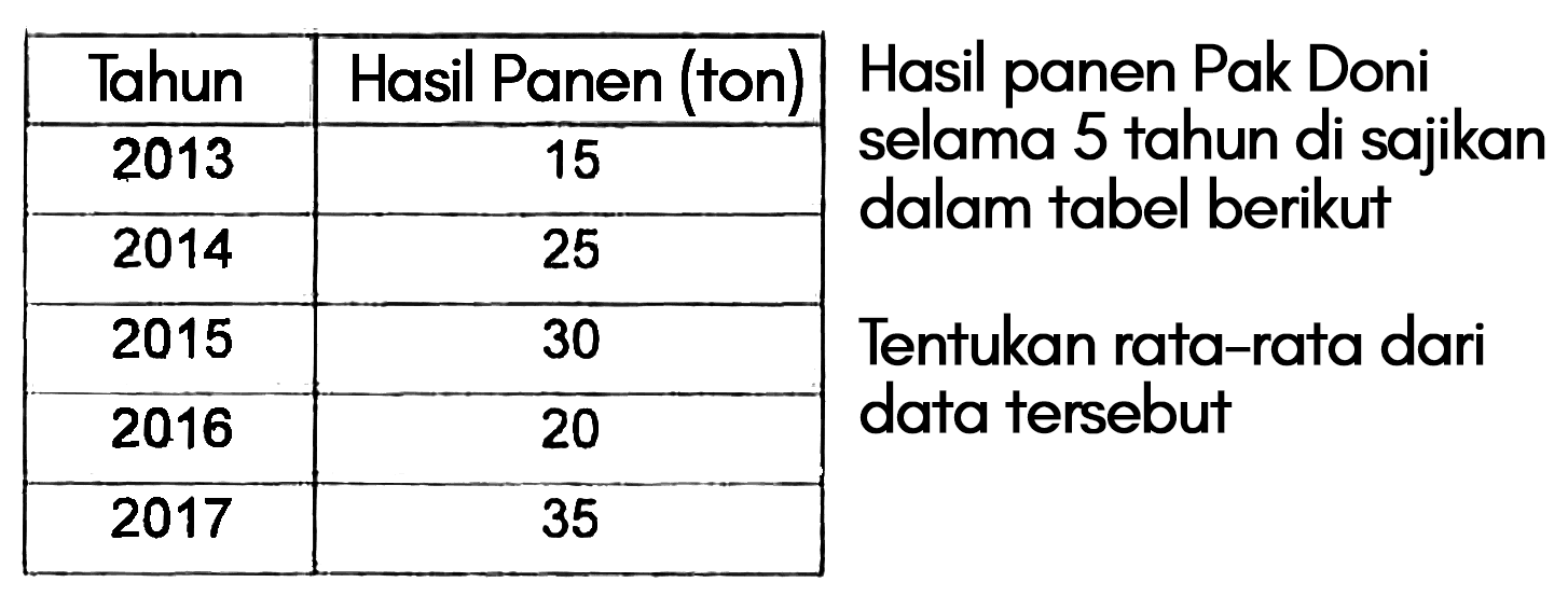 Hasil Panen (ton) Tahun 2013 15 2014 25 2015 30 2016 20 2017 35 Hasil panen Pak Doni selama 5 tahun di sajikan dalam tabel berikut. Tentukan rata-rata dari data tersebut