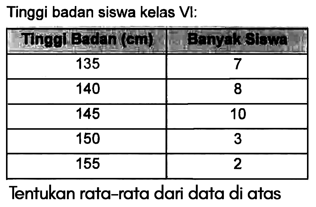 Tinggi badan siswa kelas VI: Tinggi Badan (cm) Banyak Siswa 135 7 140 8 145 10 150 3 155 2 Tentukan rata-rata dari data di atas