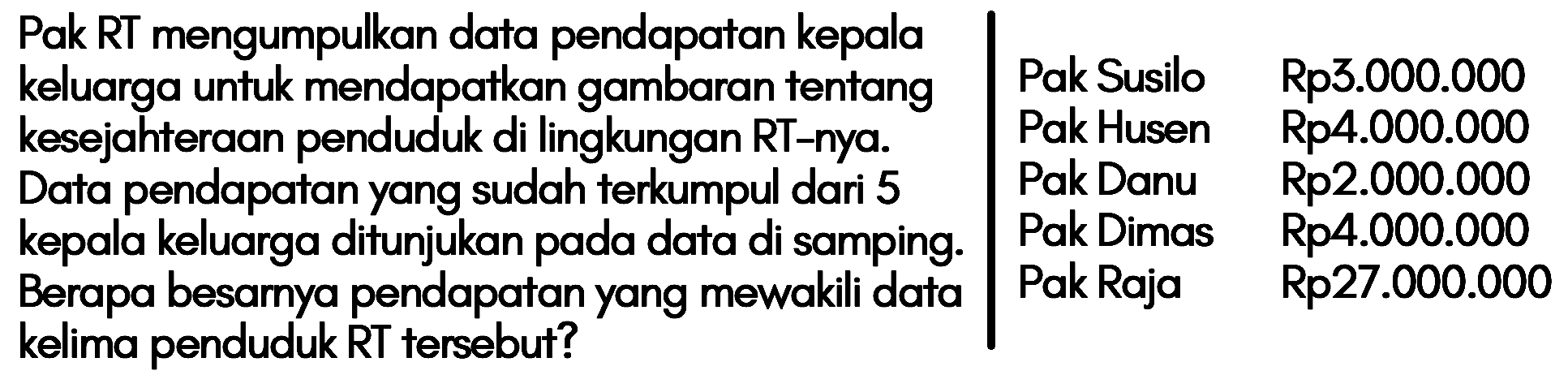 Pak RT mengumpulkan data pendapatan kepala keluarga untuk mendapatkan gambaran tentang kesejahteraan penduduk di lingkungan RT-nya. Data pendapatan yang sudah terkumpul dari 5 kepala keluarga ditunjukan pada data di samping. Pak Susilo Rp3.000.000 Pak Husen Rp4.000.000 Pak Danu Rp2.000.000 Pak Dimas Rp4.000.000 Pak Raja Rp27.000.000 Berapa besarnya pendapatan yang mewakili data Pak Rajuk kelima penduduk RT tersebut?