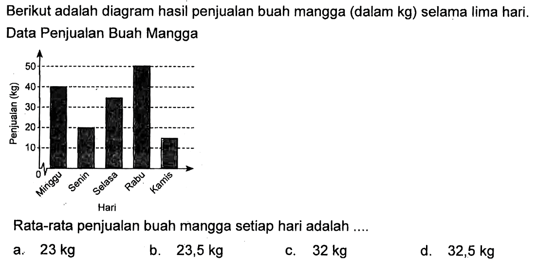 Berikut adalah diagram hasil penjualan buah mangga (dalam kg) selama Iima hari. Data Penjualan Buah Mangga 50 2 40 L 30 20 10- Senin Rabu Minggu Selasa Kamis Hari Rata-rata penjualan buah mangga setiap hari adalah 23 kg a; b 23,5 kg C 32 kg d. 32,5 kg