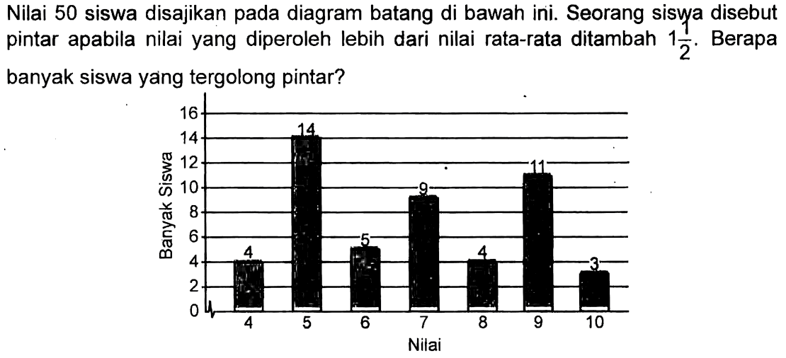 Nilai 50 siswa disajikan pada diagram batang di bawah ini. Seorang siswa disebut pintar apabila nilai yang diperoleh lebih dari nilai rata-rata ditambah 1 1/2. Berapa banyak siswa yang tergolong pintar? 4 4 5 14 6 5 7 9 8 4 9 11 10 3