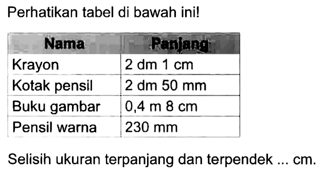 Perhatikan tabel di bawah ini!
Nama Panjang 
 Krayon 2 dm 1 cm  
 Kotak pensil   2 dm  50 mm  
 Buku gambar  0,4 m  8 cm  
 Pensil warna  230 mm  


Selisih ukuran terpanjang dan terpendek ... cm.