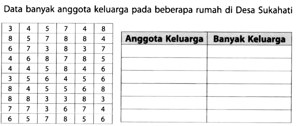 Data banyak anggota keluarga pada beberapa rumah di Desa Sukahati
3 4 5 7 4 8 8 5 7 8 8 4 6 7 3 8 3 7 4 6 8 7 8 5 4 4 5 8 4 6 3 5 6 4 5 6 8 4 5 5 6 8 8 8 3 3 8 3 7 7 3 6 7 4 6 5 7 8 5 6 Anggota Keluarga Banyak Keluarga 