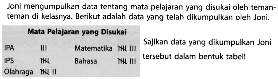 Joni mengumpulkan data tentang mata pelajaran yang disukai oleh temanteman di kelasnya. Berikut adalah data yang telah dikumpulkan oleh Joni. mata Pelajaran yang Disukai IPA III IPS IIIII Olahraga IIIII II Matematika IIIII III Bahasa IIIII III Sajikan daa yang dikumpulkan Joni tersebut dalam bentuk tabel! 