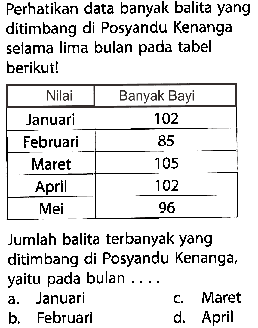 Perhatikan data banyak balita yang ditimbang di Posyandu Kenanga selama lima bulan pada tabel berikut! Nilai Banyak Bayi Januari 102 Februari 85 Maret 105 April 102 Mei 96 Jumlah balita terbanyak yang ditimbang di Posyandu Kenanga, yaitu pada bulan ....