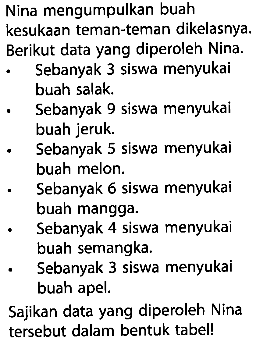 Nina mengumpulkan buah kesukaan teman-teman dikelasnya. Berikut data yang diperoleh Nina.
- Sebanyak 3 siswa menyukai buah salak.
- Sebanyak 9 siswa menyukai buah jeruk.
- Sebanyak 5 siswa menyukai buah melon.
- Sebanyak 6 siswa menyukai buah mangga.
- Sebanyak 4 siswa menyukai buah semangka.
- Sebanyak 3 siswa menyukai buah apel.
Sajikan data yang diperoleh Nina tersebut dalam bentuk tabel!