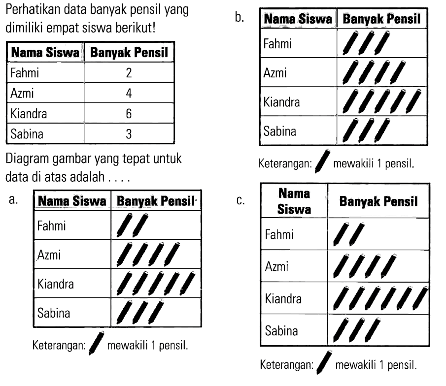 Perhatikan data banyak pensil yang dimiliki empat siswa berikut! Nama Siswa Banyak Pensil Fahmi 2 Azmi 4 Kiandra 6 Sabina 3 Diagram gambar yang tepat untuk data di atas adalah .... a. Nama Siswa Banyak Pensil Fahmi pensil pensil Azmi pensil pensil pensil pensil Kiandra pensil pensil pensil pensil pensil Sabina pensil pensil pensil Keterangan : Pensil mewakili 1 pensil. b. Nama Siswa Banyak Pensil fahmi pensil pensil pensil Azmi pensil pensil pensil pensil Kiandra pensil pensil pensil pensil pensil Sabina pensil pensil pensil Keterangan : pensil mewakili 1 pensil Nama Siswa Banyak Pensil Fahmi pensil pensil Azmi pensil pensil pensil pensil Kiandra pensil pensil pensil pensil pensil pensil Sabina pensil pensil pensil Keterangan : pensil mewakili 1 pensil.  