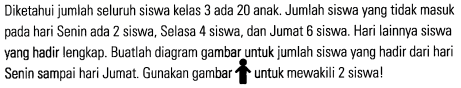 Diketahui jumlah seluruh siswa kelas 3 ada 20 anak. Jumlah siswa yang tidak masuk pada hari Senin ada 2 siswa, Selasa 4 siswa, dan Jumat 6 siswa. Hari lainnya siswa yang hadir lengkap. Buatlah diagram gambar untuk jumlah siswa yang hadir dari hari Senin sampai hari Jumat. Gunakan gambar untuk mewakili 2 siswa! 