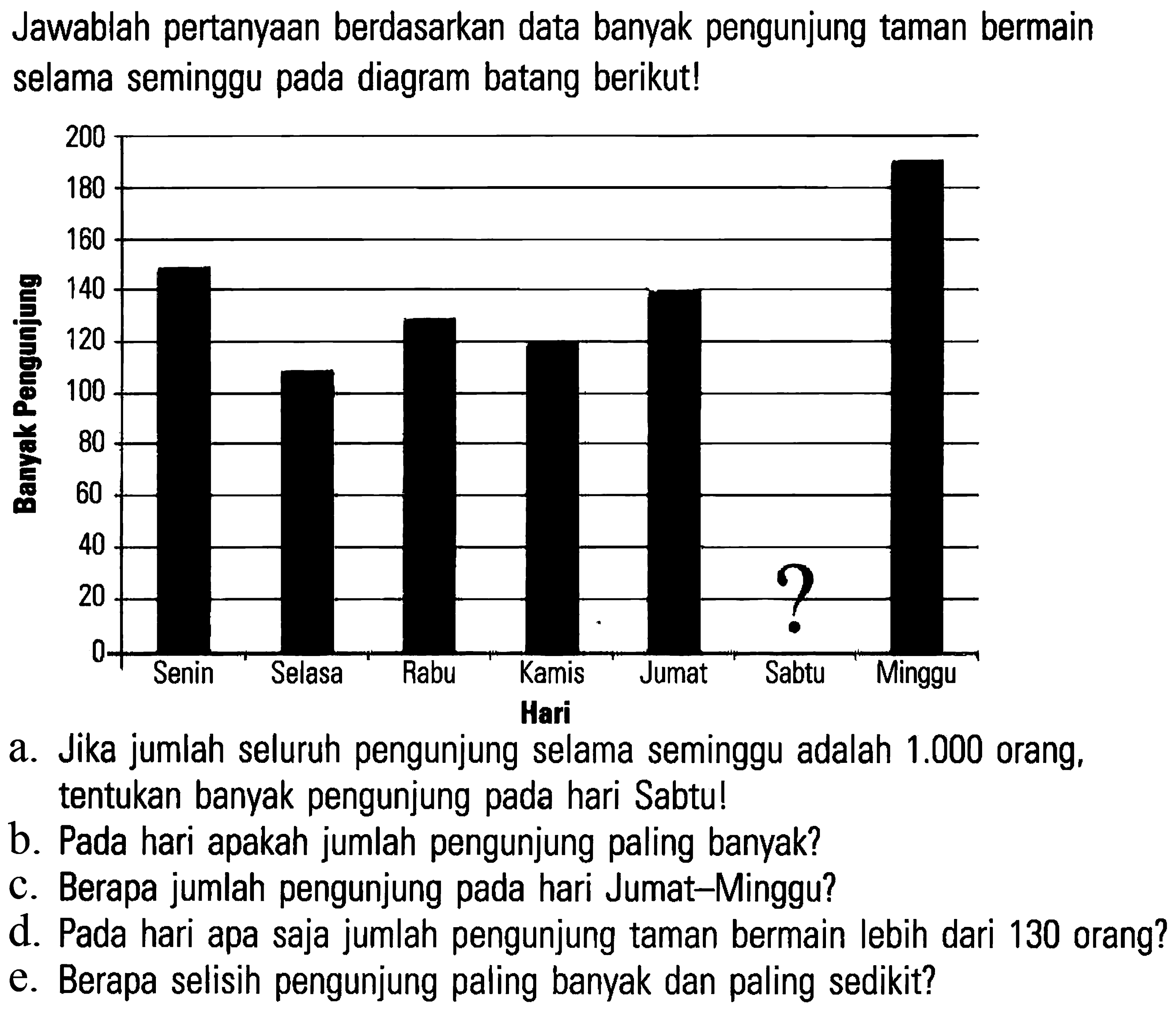 Jawablah pertanyaan berdasarkan data banyak pengunjung taman bermain selama seminggu pada diagram batang berikut!
a. Jika jumlah seluruh pengunjung selama seminggu adalah  1.000  orang, tentukan banyak pengunjung pada hari Sabtu!
b. Pada hari apakah jumlah pengunjung paling banyak?
c. Berapa jumlah pengunjung pada hari Jumat-Minggu?
d. Pada hari apa saja jumlah pengunjung taman bermain lebih dari 130 orang?
e. Berapa selisih pengunjung paling banyak dan paling sedikit?