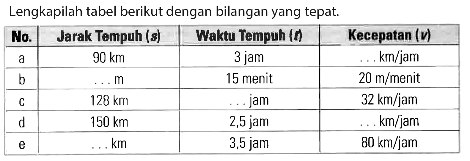 Lengkapilah tabel berikut dengan bilangan yang tepat.
 No. Jarak Tempuh (s) Waktu Tempuh (t) Kecepatan (v)
 a 90 km 3 jam . . . km/jam
 b . . . m 15 menit . . . 20 m/menit
 c 128 km . . . jam 32 km/jam
 d 150 km 2,5 jam . . . km/jam
 e . . . km 3,5 jam 80 km/jam