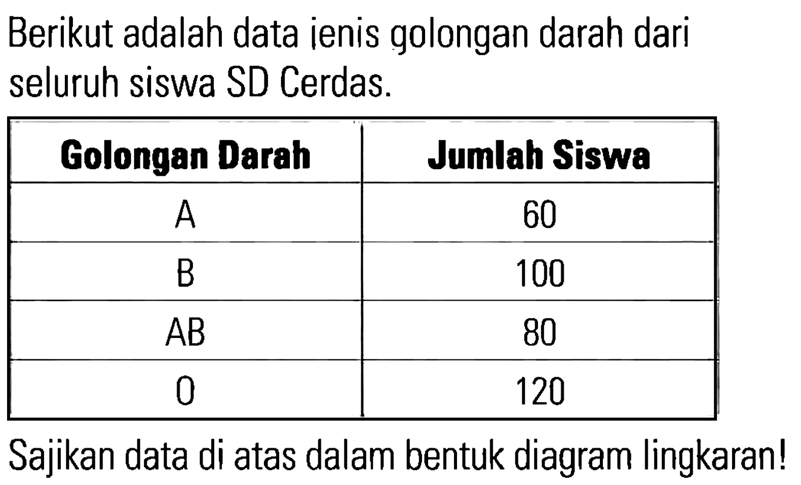 Berikut adalah data ienis golongan darah dari seluruh siswa SD Cerdas.

 Golongan Darah Jumlah Siswa 
 A 60 
 B 100 
 AB 80 
 0 120 

Sajikan data di atas dalam bentuk diagram lingkaran!