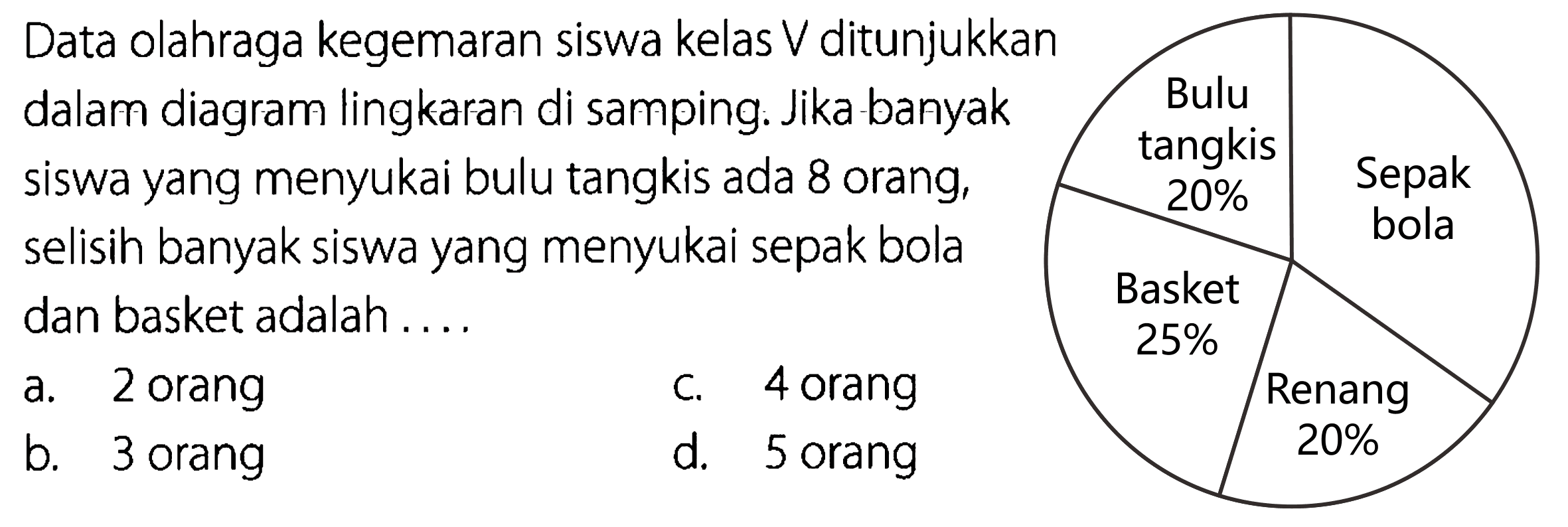 Data olahraga kegemaran siswa kelas V ditunjukkan dalam diagram lingkaran di samping. Jika banyak siswa yang menyukai bulu tangkis ada 8 orang, selisih banyak siswa yang menyukai sepak bola dan basket adalah . . . . Bulu tangkis 20% Sepak bola Basket 25% Renang 20%