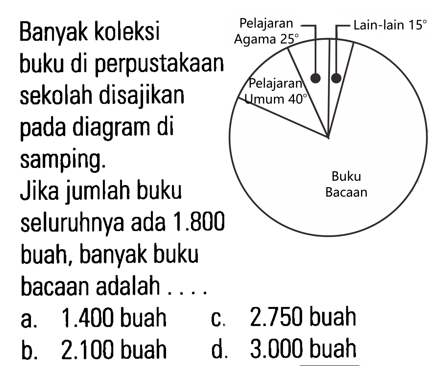 Banyak koleksi buku di perpustakaan sekolah disajikan pada diagram di samping. Jika jumlah buku seluruhnya ada 1.800 buah, banyak buku bacaan adalah . . . .