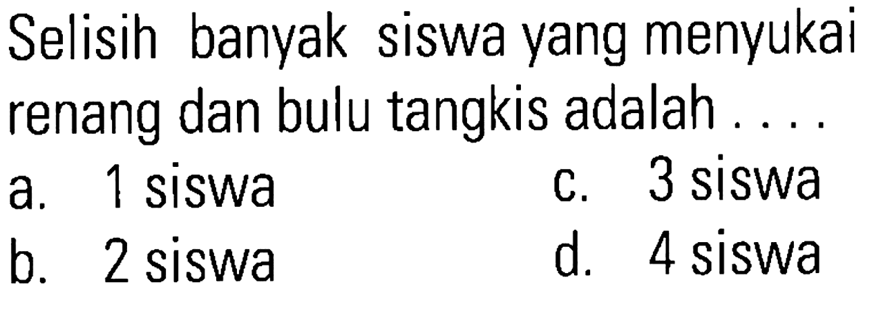 Selisih banyak siswa yang menyukai renang dan bulu tangkis adalah . . . .